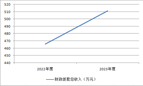 財政撥款收、支變動情況.png