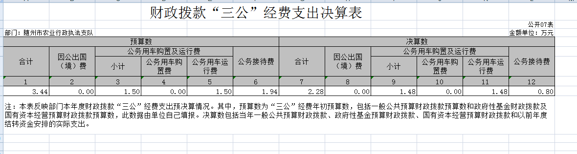 GK07 財政撥款“三公”經(jīng)費支出決算表(公開07表).png