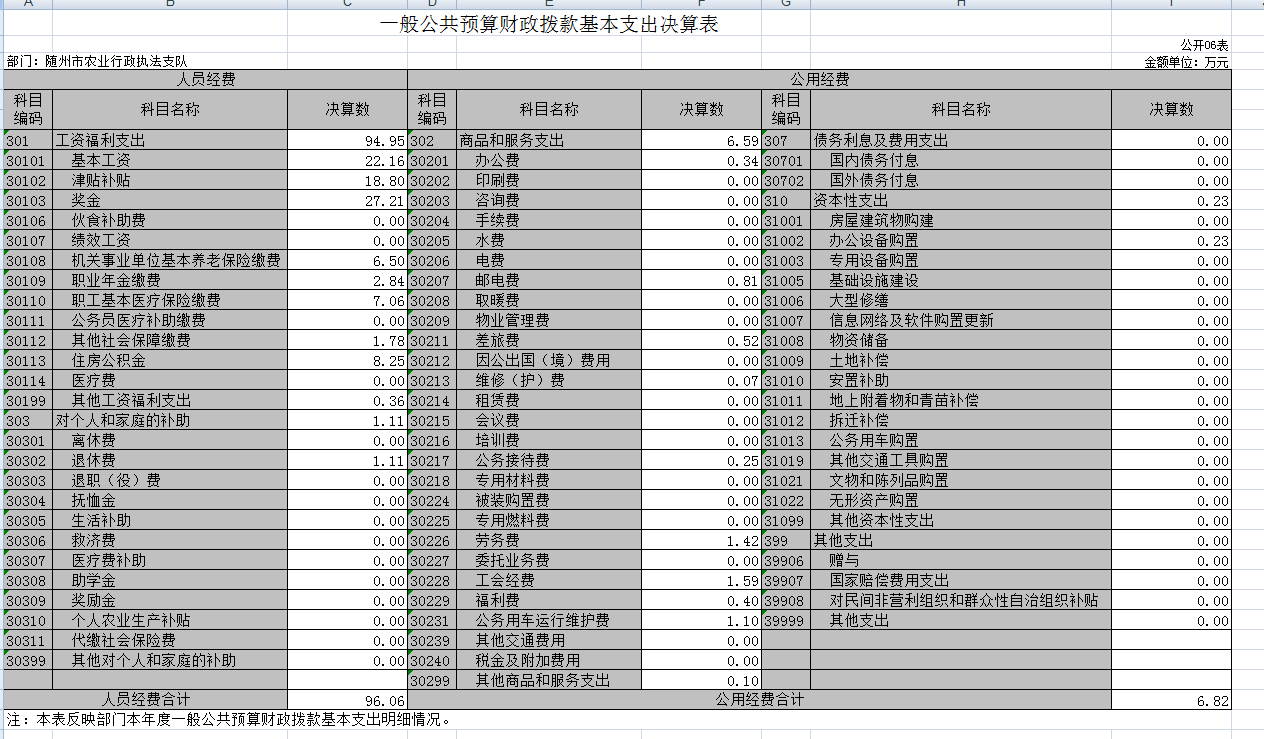 GK06 一般公共預算財政撥款基本支出決算表(公開06表).png
