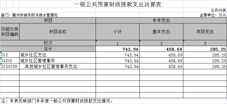 一般公共預算財政撥款支出決算表5.png