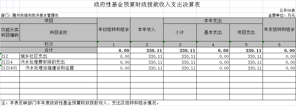 政府性基金預算財政撥款收入支出決算表8.png