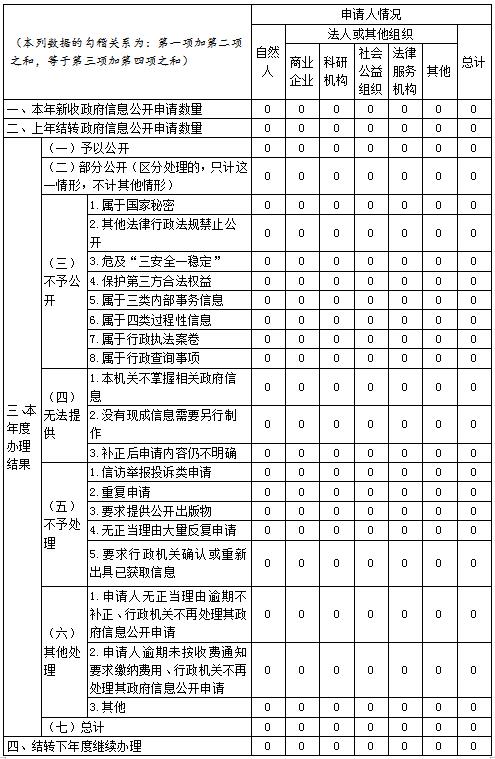 收到和處理政府信息公開申請情況2.jpg